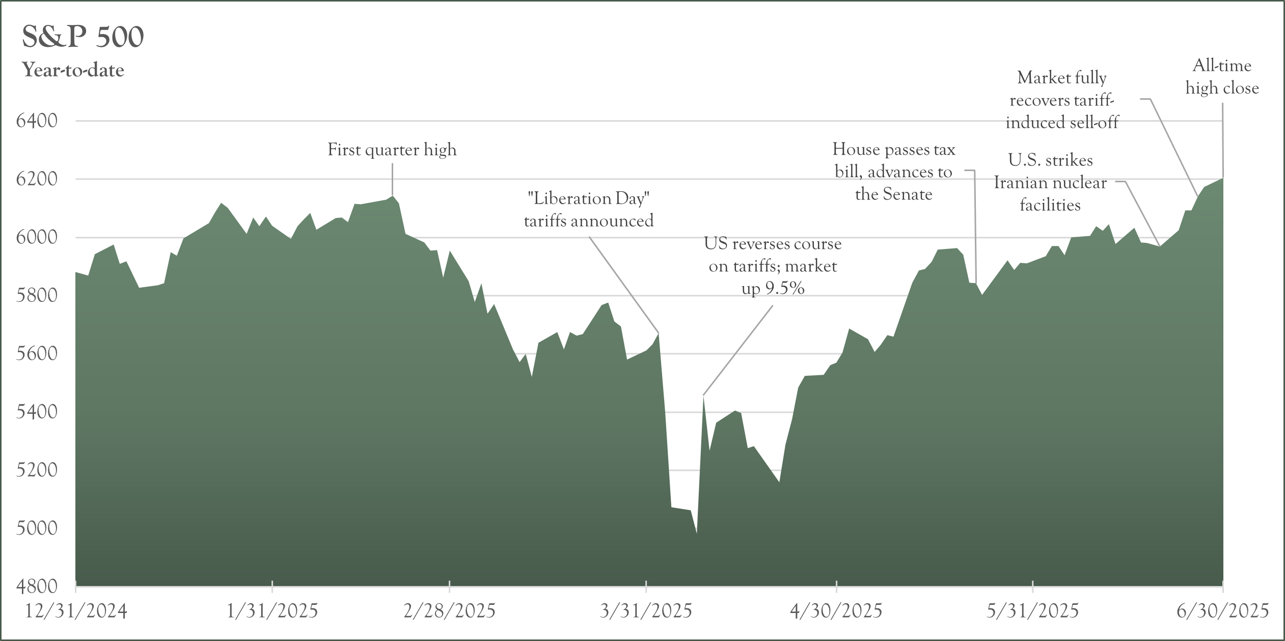 2Q25 S&P Chart