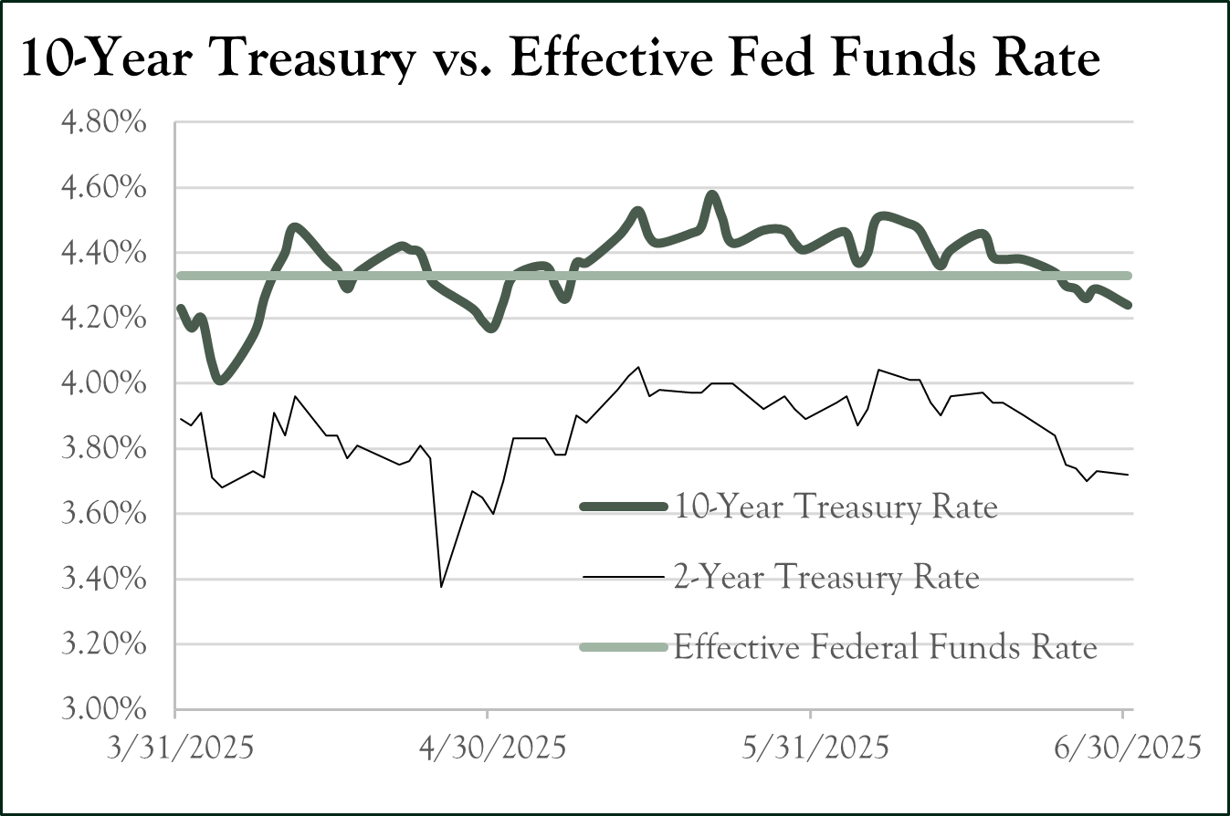 2Q25 Treasury vs Fed Funds