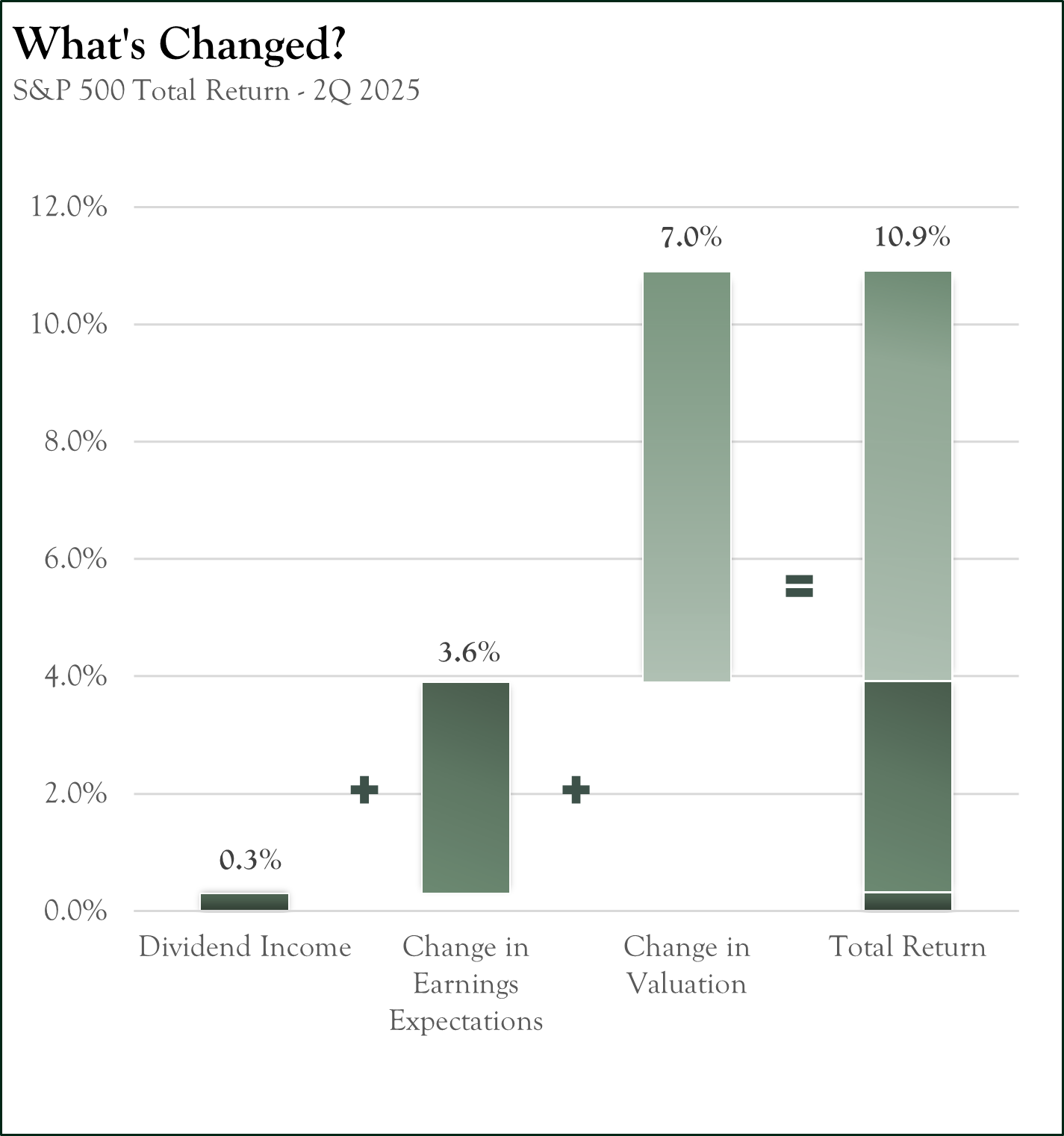 2Q25 Whats Changed