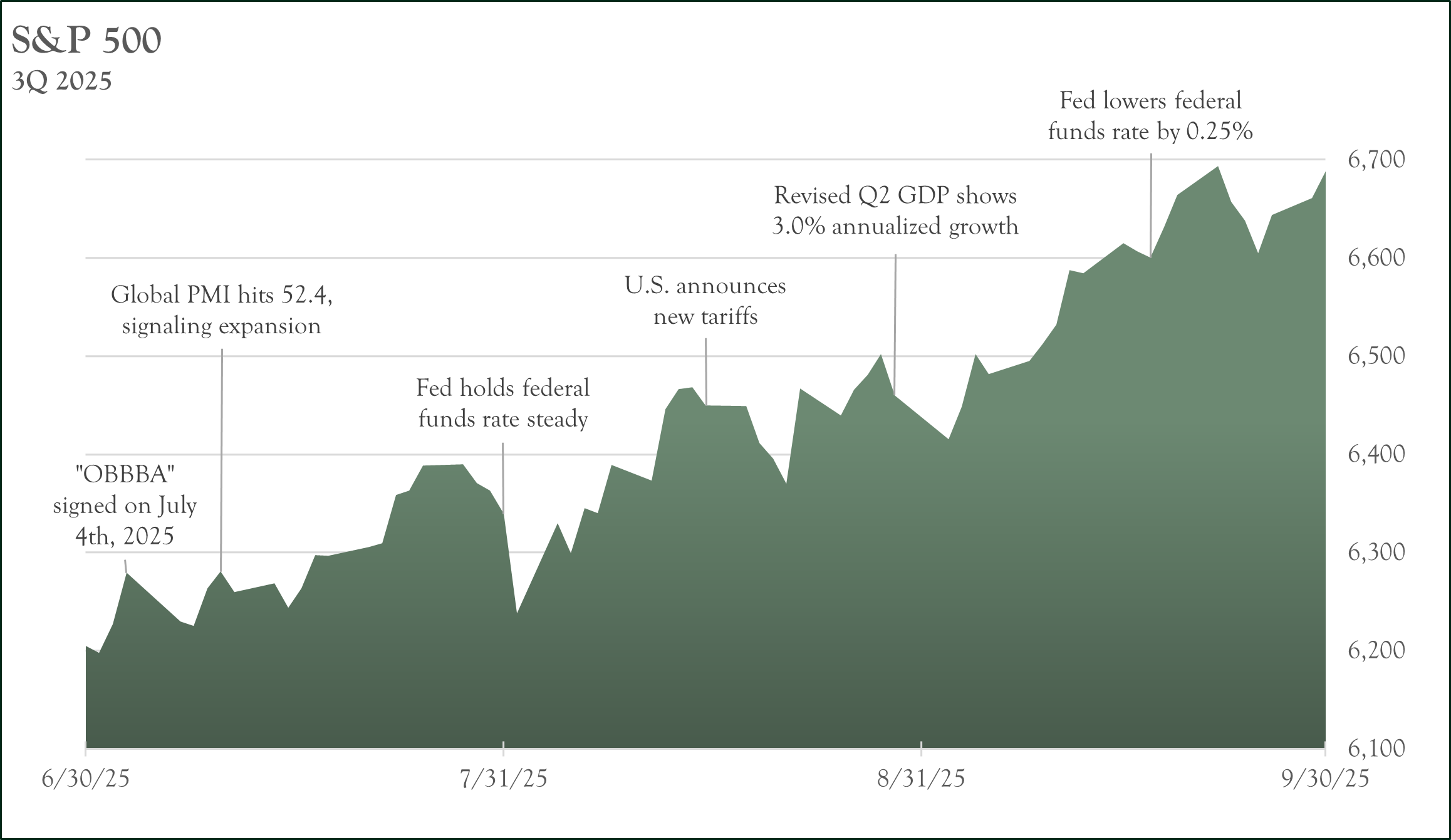 3Q25 S&P Chart 3Q25 S&P Chart