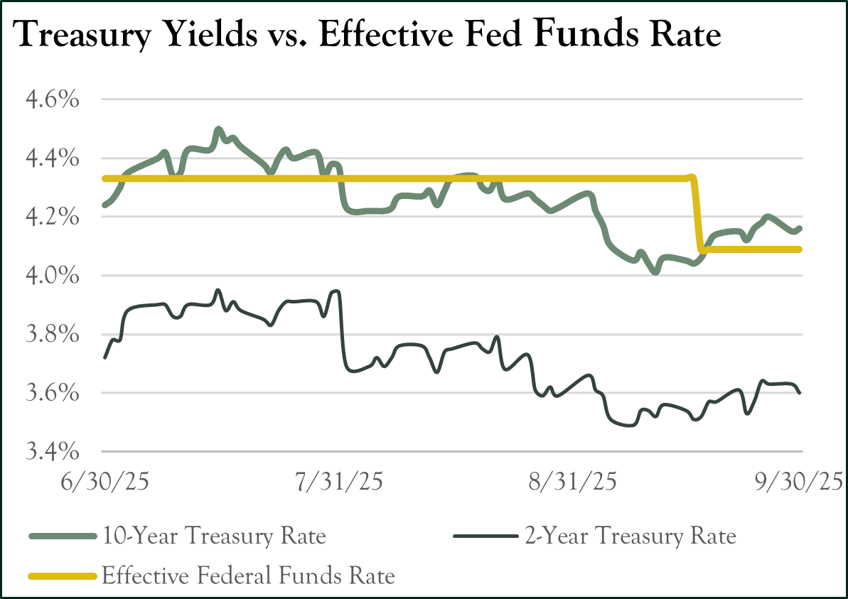 3Q25 Treasury vs Fed Funds 3Q25 Treasury vs Fed Funds