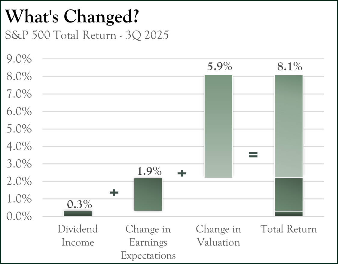 3Q25 Whats Changed 3Q25 Whats Changed