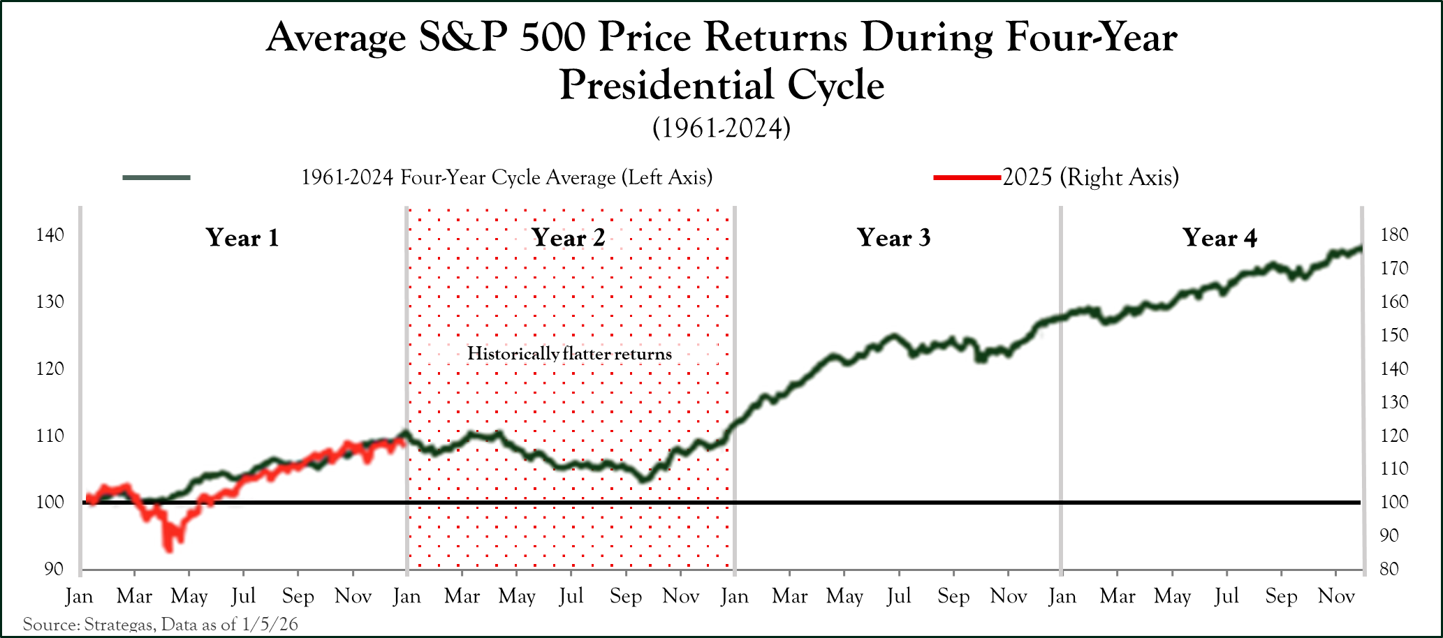 4Q25 Average SP Return vs President Term Chart