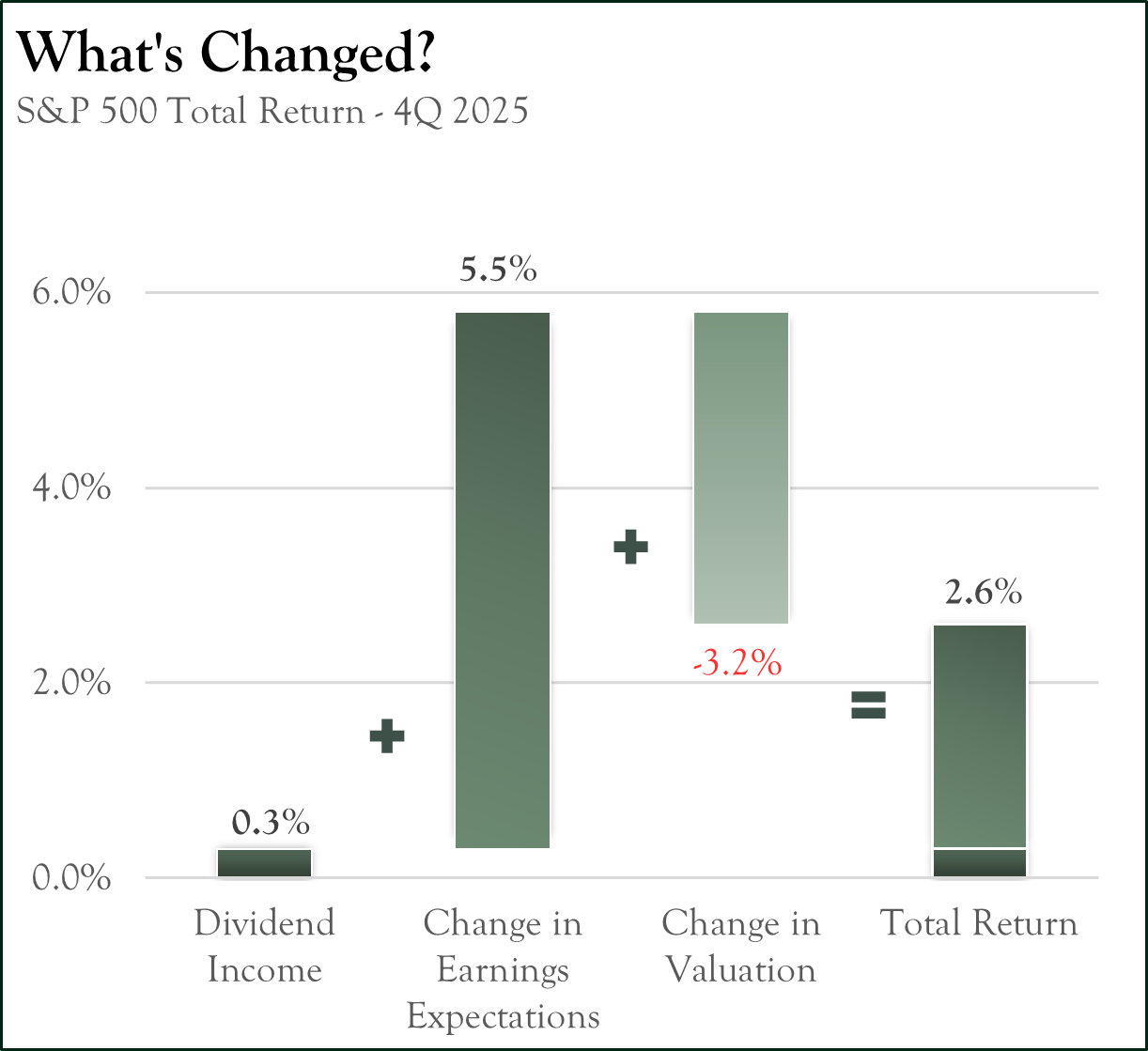 4Q25 Whats Changed Chart