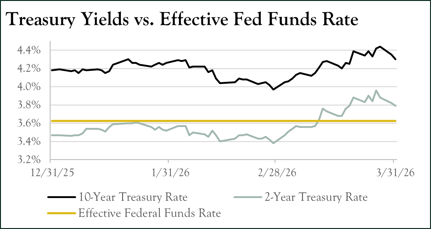 1Q26 Fed Funds Rate Chart