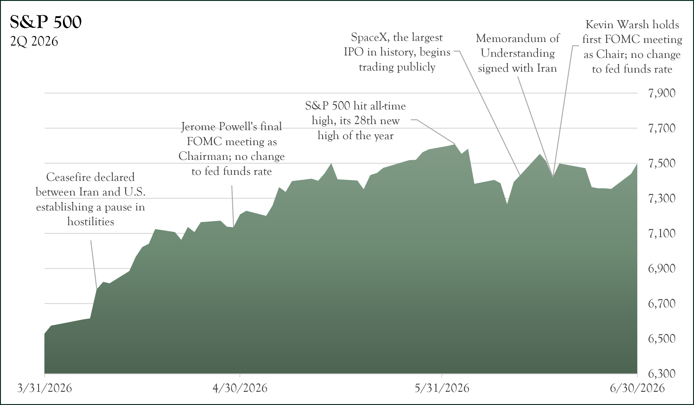 S&P Chart