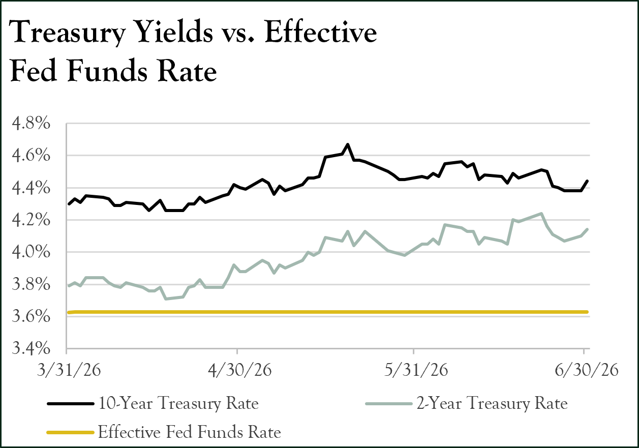 Treasury Vs Fed Funds Rate Chart