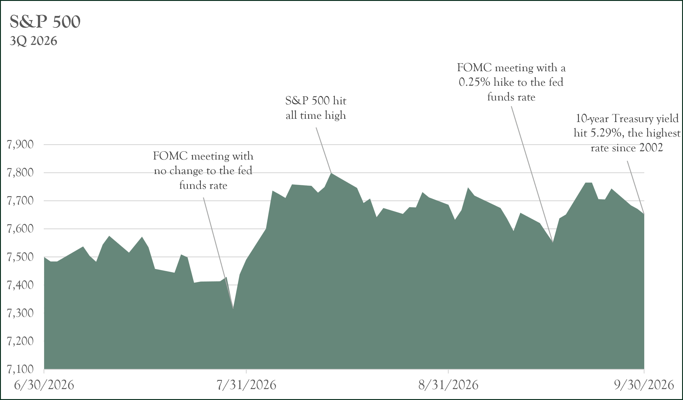 3Q26 SP 500 Chart