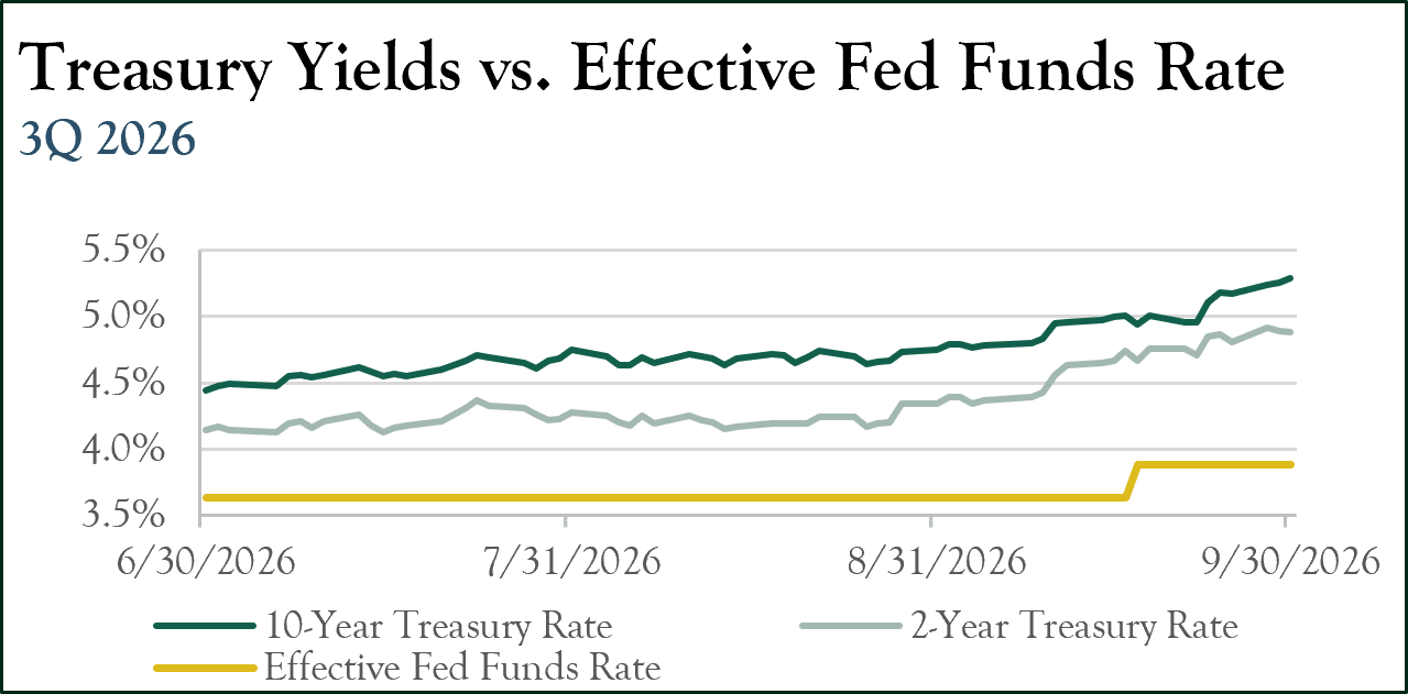 3Q26 Treasury vs EFFR Chart
